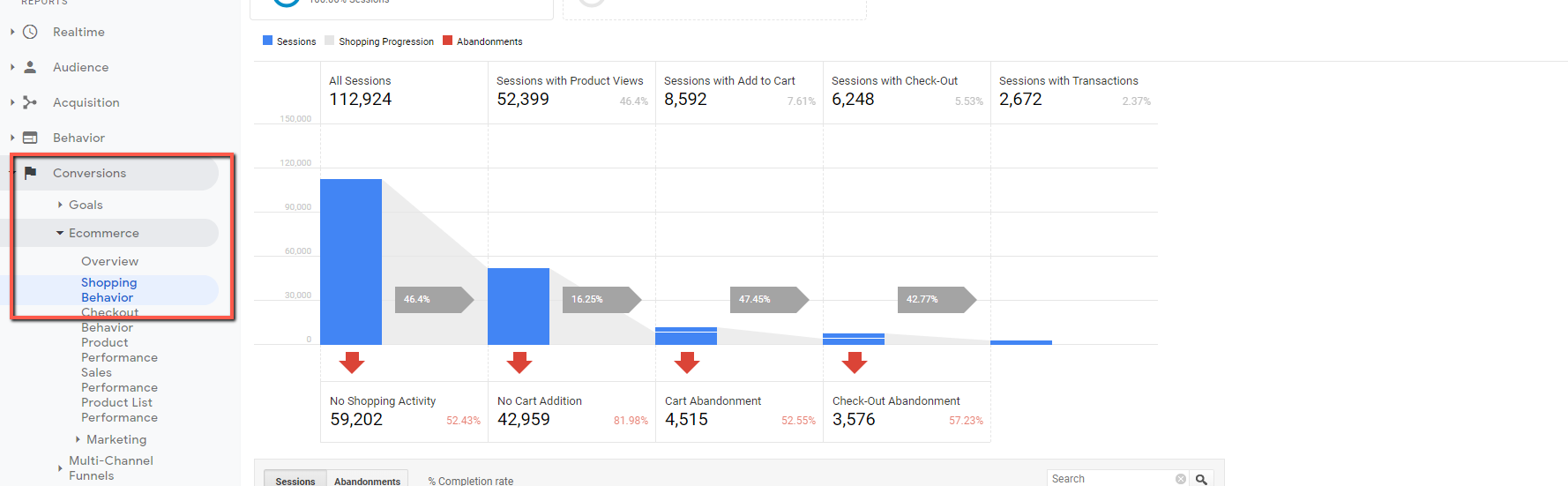 The Shopping Behavior report in Google Analytics