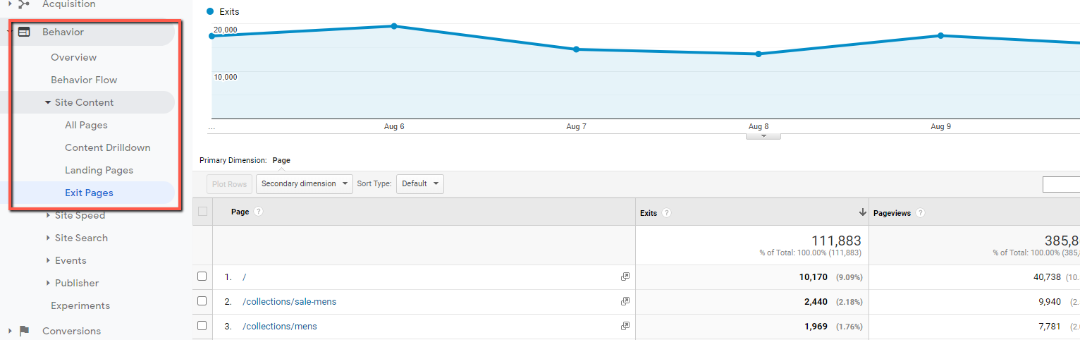 The Exit Pages report in Google Analytics