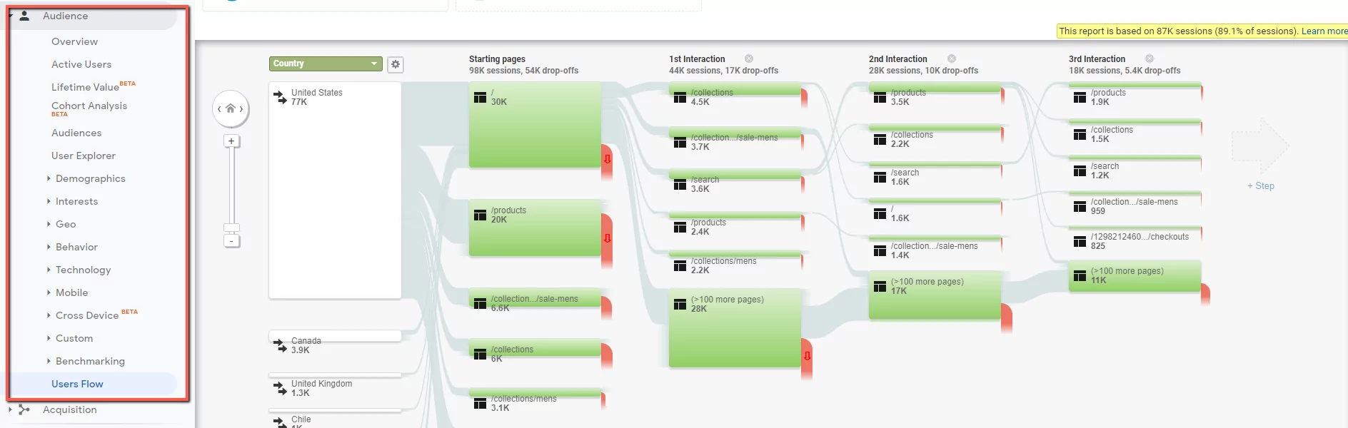 The User Flow report in Google Analytics