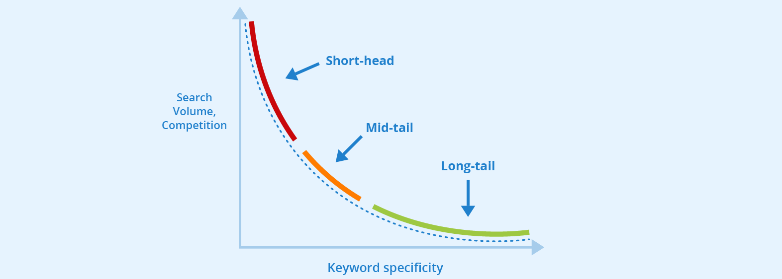 Short vs long, intent driven keywords represented on a graph