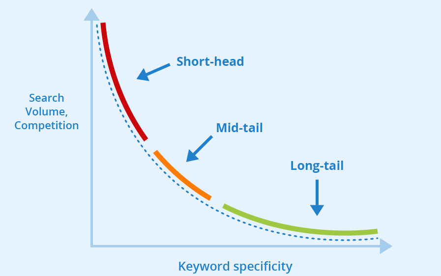 Short-head keywords vs mid-tail keywords vs long-tail keywords comparison chart.