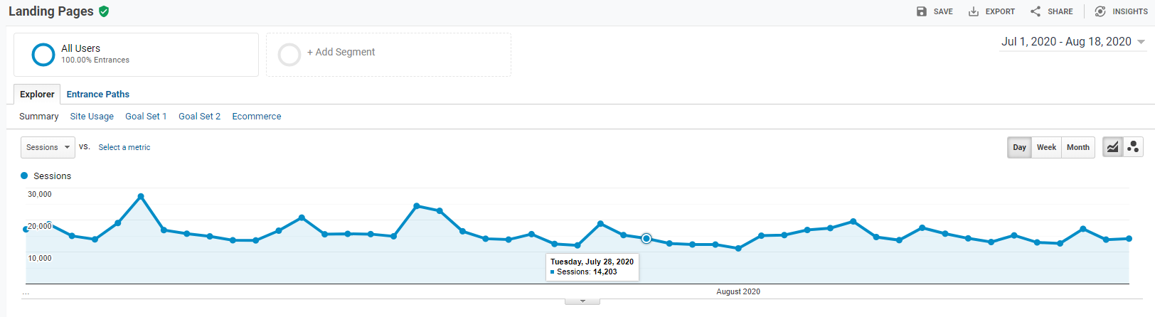 The Landing Pages traffic graph