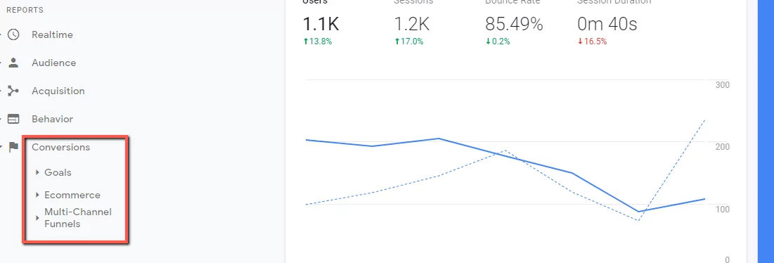 Google Analytics for SaaS digital marketing analysis