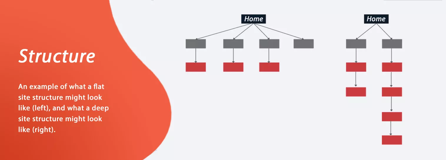 The differences between shallow and deep site structure