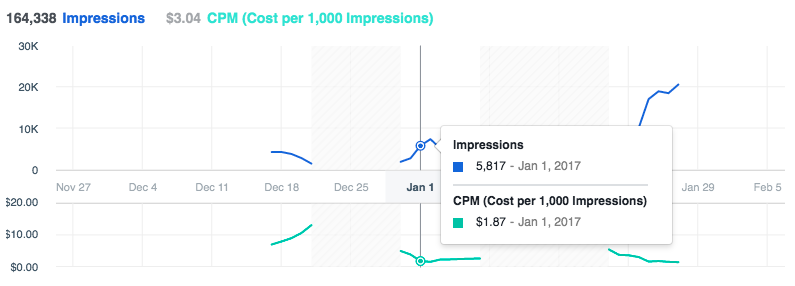 Facebook ads report showing impressions metrics