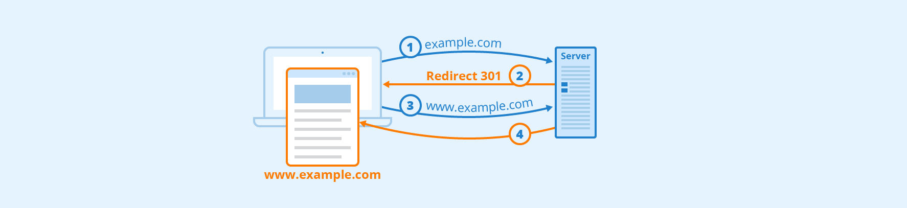 A diagram of how redirects work