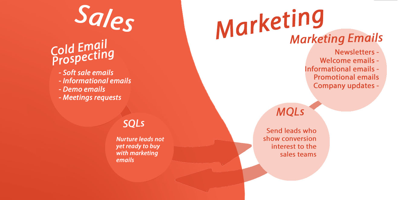 A graphic showing email marketing types and strategies