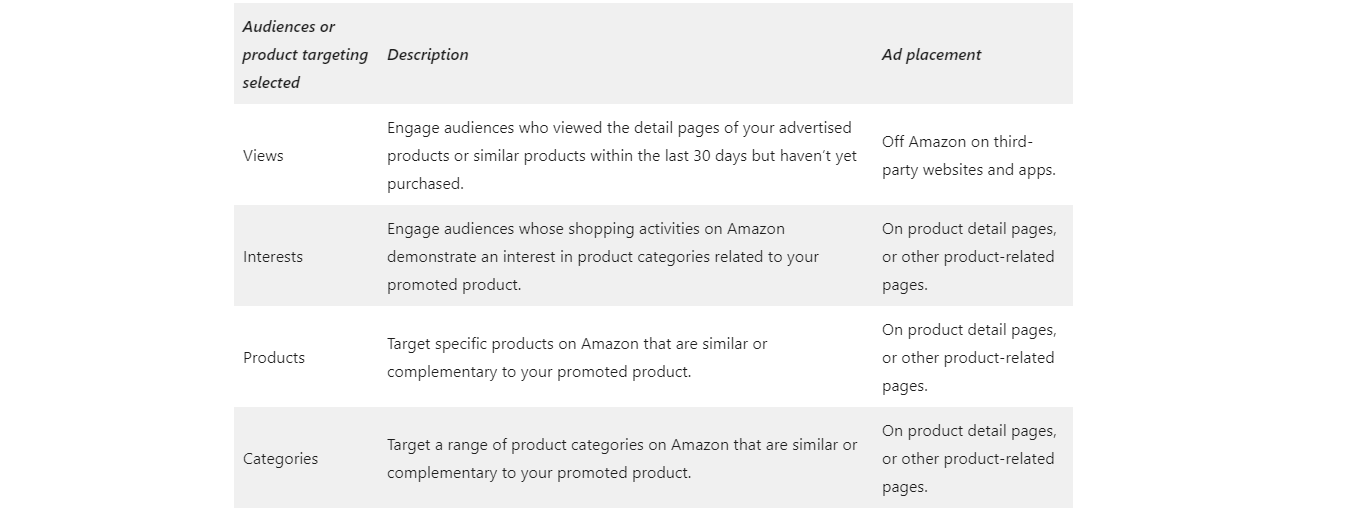 A table showing where Amazon display ad campaigns will show up based on audience or product targeting