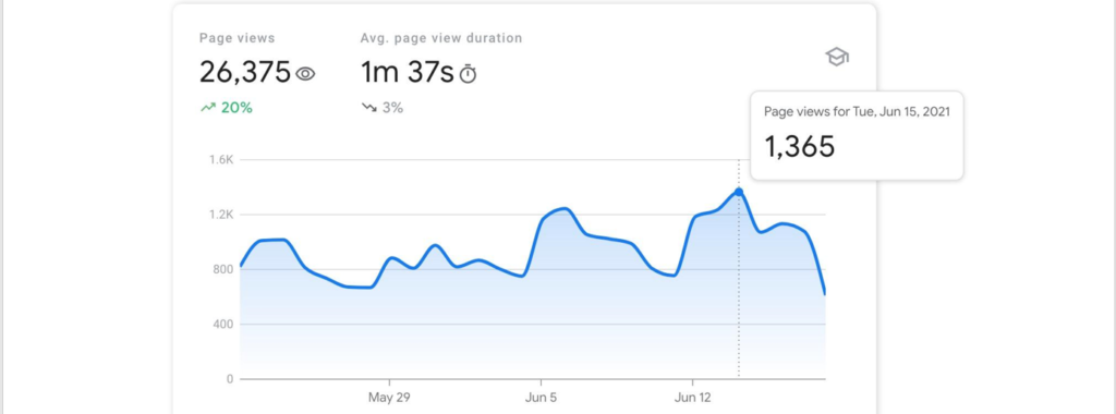 search console insights page views graph 2021 06 25 10 43 08