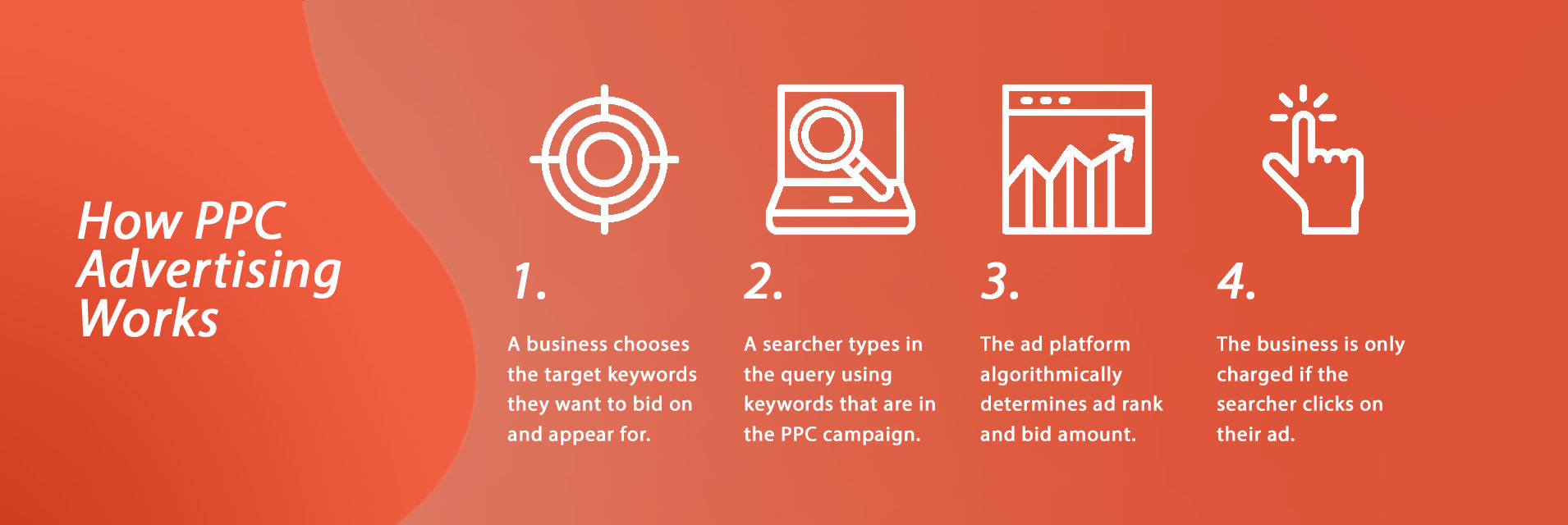 A diagram showing how a PPC ad works