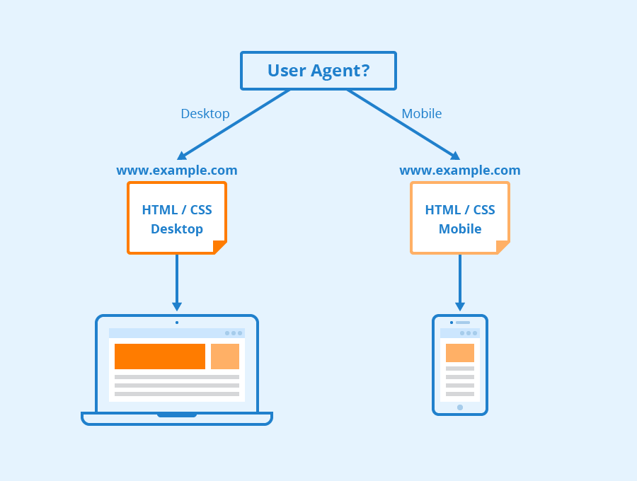 A diagram showing how user-agents view web pages