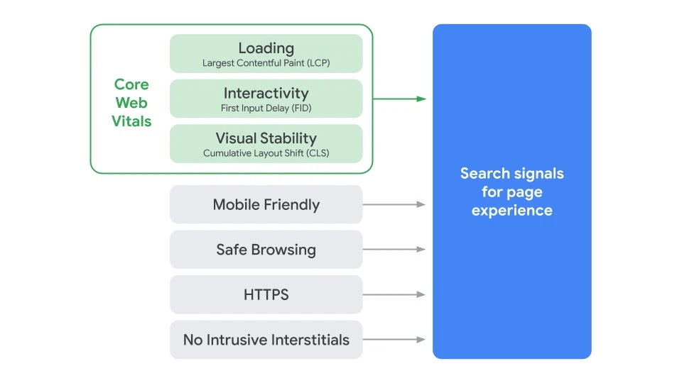Google Core Web Vitals diagram