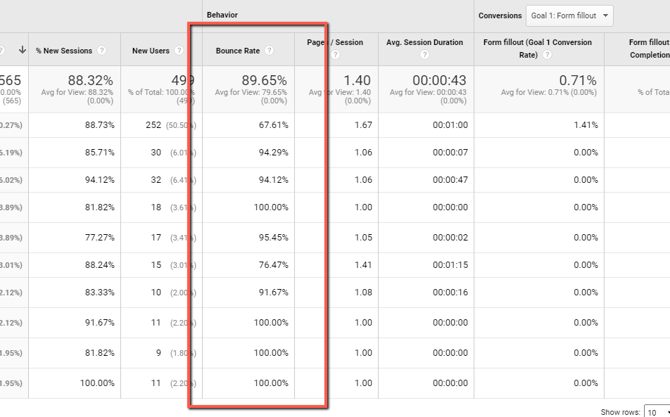 The bounce rate metric in Google Analytics