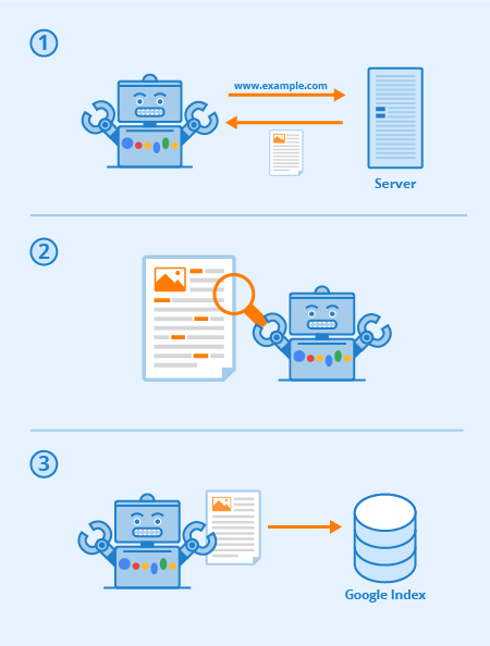 A diagram showing how Googlebot indexes a page